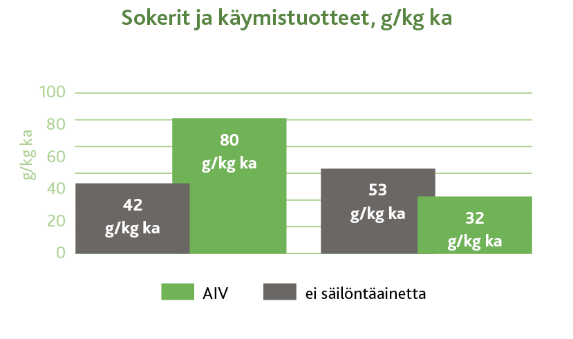 Enemmän sokereita ja vähemmän käymistuotteita