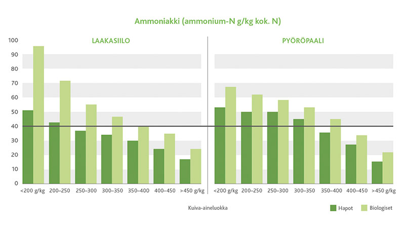 AIV_Laaka_Pyoro_Ammoniakki_graafi