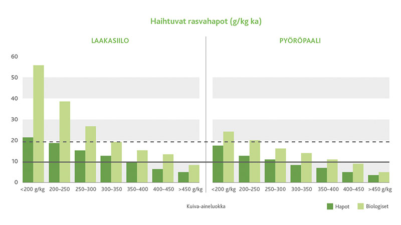 AIV_Laaka_Pyoro_rasvahapot_graafi